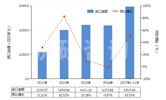 2013-2017年11月中國(guó)液化丙烷(HS27111200)進(jìn)口總額及增速統(tǒng)計(jì) 2013-2017年11月中國(guó)液化丙烷(HS27111200)進(jìn)口總額及增速統(tǒng)計(jì)